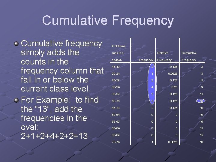 Cumulative Frequency Cumulative frequency simply adds the counts in the frequency column that fall