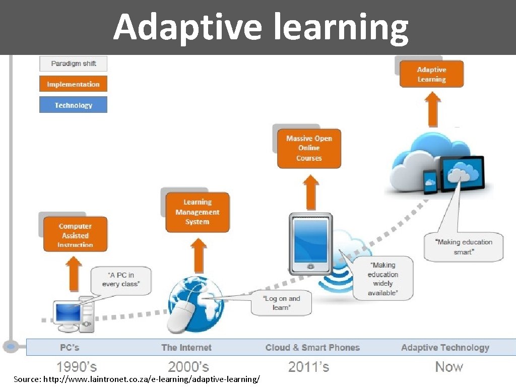 Adaptive learning Source: http: //www. laintronet. co. za/e-learning/adaptive-learning/ 