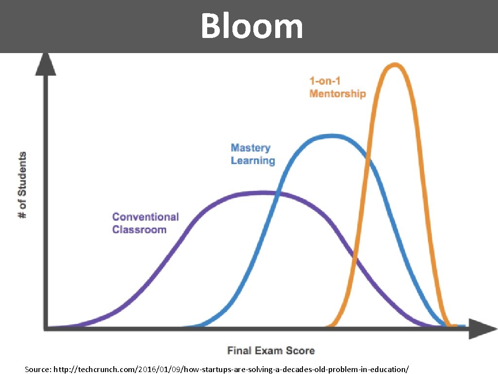 Bloom Source: http: //techcrunch. com/2016/01/09/how-startups-are-solving-a-decades-old-problem-in-education/ Bloom Source: http: //techcrunch. com/2016/01/09/how-startups-are-solving-a-decades-old-problem-in-education/