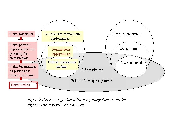 F. eks. lovtekster F. eks. personopplysninger som grunnlag for enkeltvedtak F. eks. beregninger og