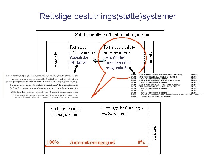 Rettslige beslutnings(støtte)systemer Autentiske rettskilder Rettslige beslutningssystemer 100% Rettslige beslutningssystemer Rettskilder transformert til programkode Rettslige