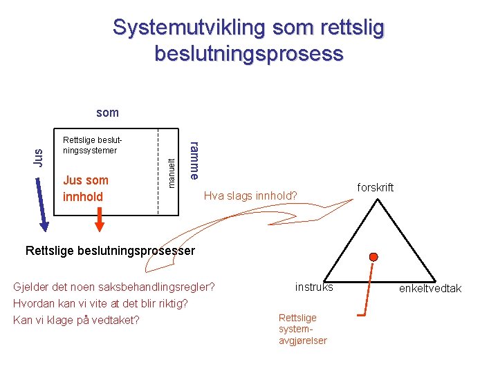 Systemutvikling som rettslig beslutningsprosess Jus som innhold manuelt Rettslige beslutningssystemer ramme Jus som Hva