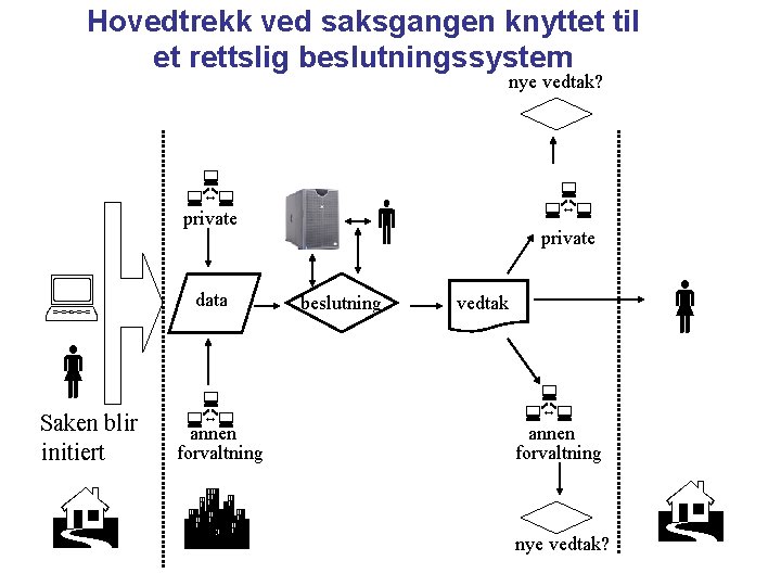 Hovedtrekk ved saksgangen knyttet til et rettslig beslutningssystem nye vedtak? private data Saken blir