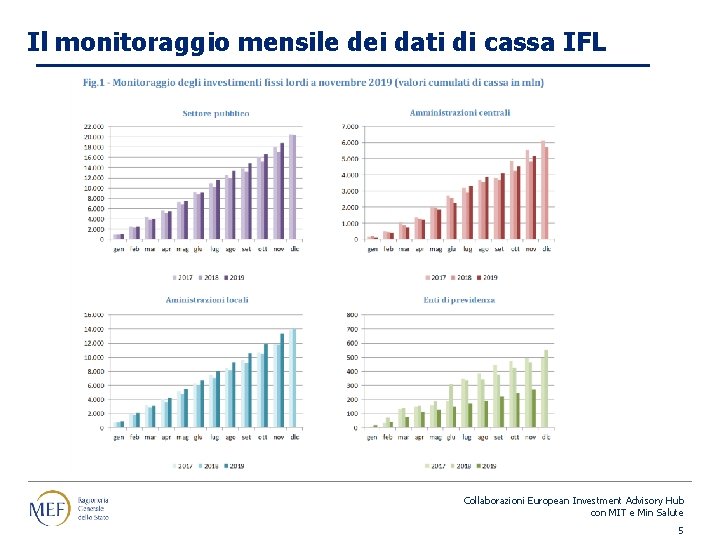 Il monitoraggio mensile dei dati di cassa IFL Collaborazioni European Investment Advisory Hub con