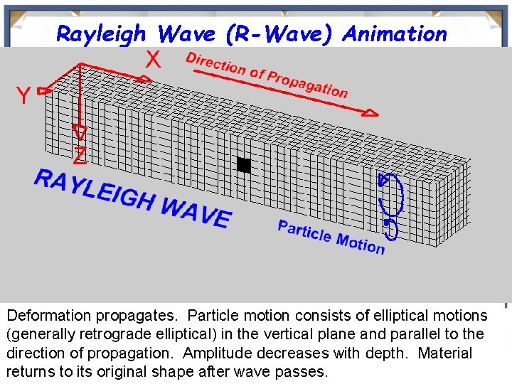 Rayleigh Wave (R-Wave) Animation Deformation propagates. Particle motion consists of elliptical motions (generally retrograde