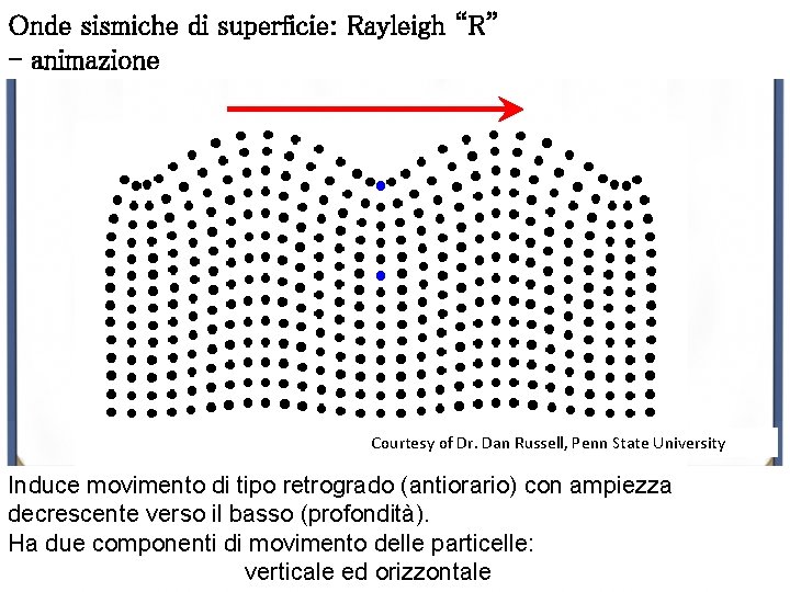Onde sismiche di superficie: Rayleigh “R” - animazione Courtesy of Dr. Dan Russell, Penn