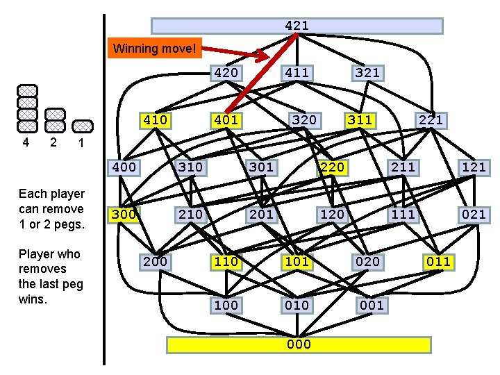 421 Winning move! 420 410 4 2 411 401 320 311 221 1 Each