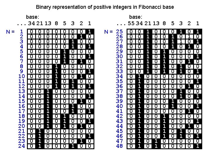 Binary representation of positive integers in Fibonacci base: . . . 34 21 13