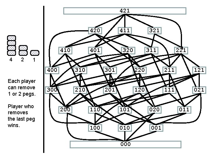 421 420 410 4 2 411 401 320 311 221 1 Each player can