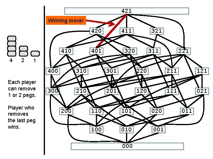 421 Winning move! 420 410 4 2 411 401 320 311 221 1 Each