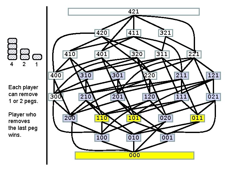 421 420 410 4 2 411 401 320 311 221 1 Each player can