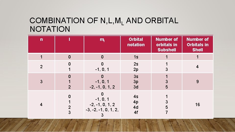COMBINATION OF N, L, ML AND ORBITAL NOTATION n l ml Orbital notation Number