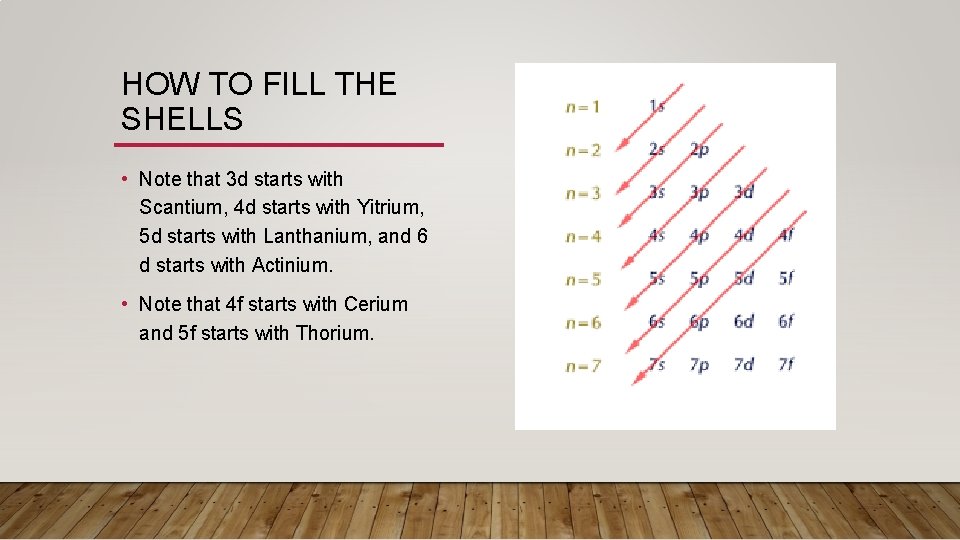 HOW TO FILL THE SHELLS • Note that 3 d starts with Scantium, 4