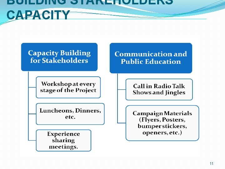 BUILDING STAKEHOLDERS CAPACITY 11 