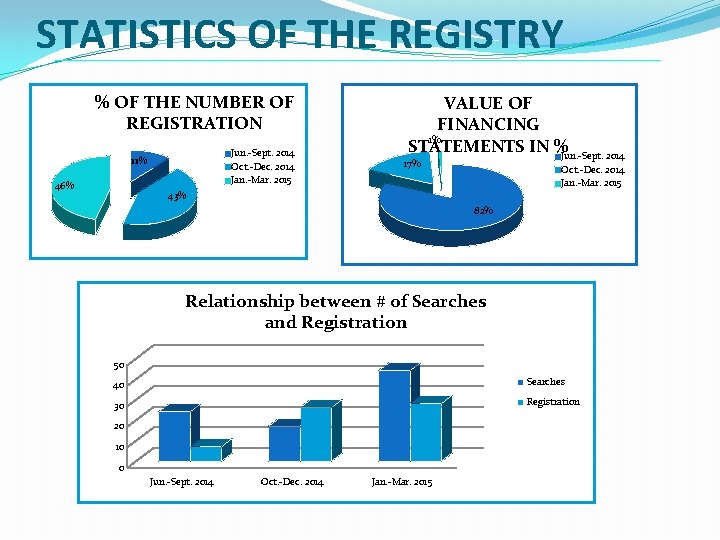 STATISTICS OF THE REGISTRY % OF THE NUMBER OF REGISTRATION Jun. -Sept. 2014 Oct.