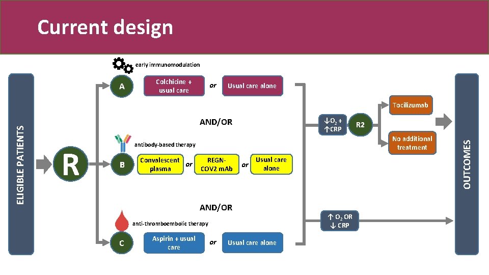 Current design early immunomodulation A Colchicine + usual care or Usual care alone AND/OR
