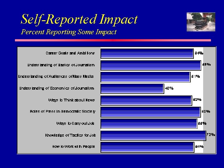 Self-Reported Impact Percent Reporting Some Impact Self-Reported Impact Percent Reporting Some Impact