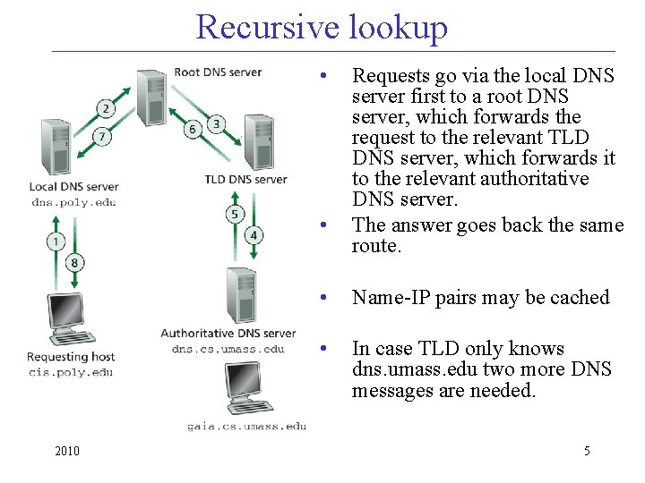 Recursive lookup • • 2010 Requests go via the local DNS server first to