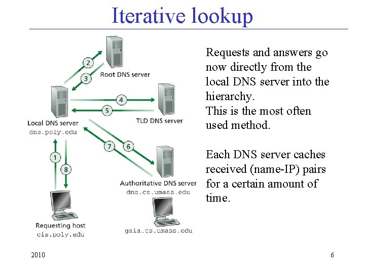 Iterative lookup Requests and answers go now directly from the local DNS server into