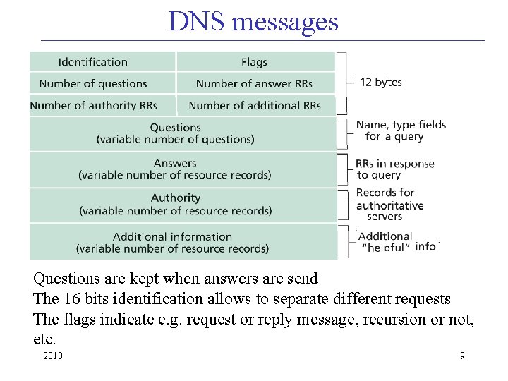DNS messages Questions are kept when answers are send The 16 bits identification allows