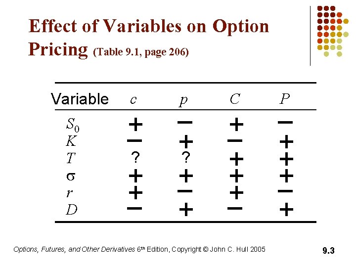 Effect of Variables on Option Pricing (Table 9. 1, page 206) Variable S 0