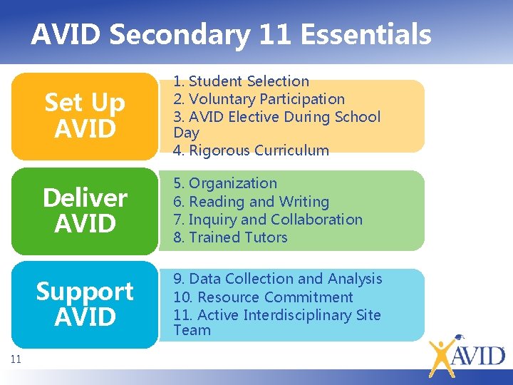 AVID Secondary 11 Essentials Set Up AVID 1. Student Selection 2. Voluntary Participation 3.