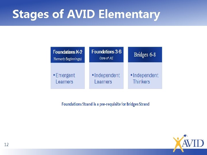 Stages of AVID Elementary 12 