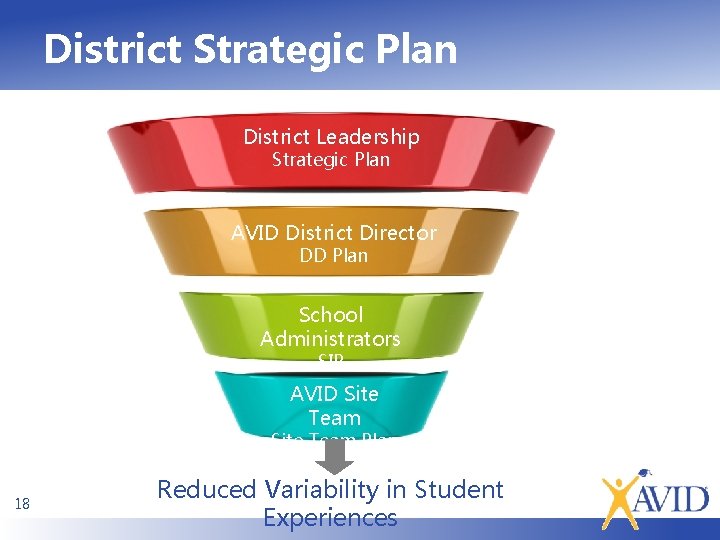 District Strategic Plan District Leadership Strategic Plan AVID District Director DD Plan School Administrators