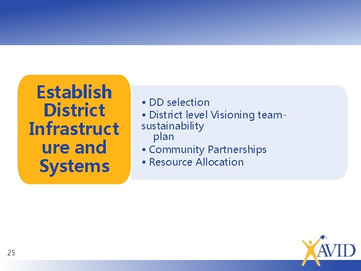 Establish District Infrastruct ure and Systems 25 • DD selection • District level Visioning