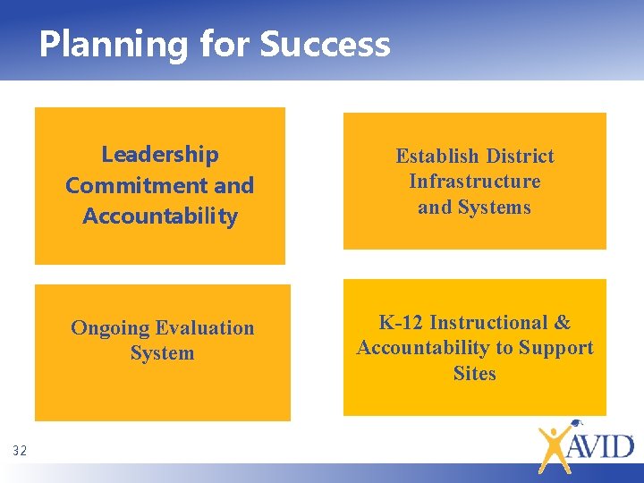 Planning for Success 32 Leadership Commitment and Accountability Establish District Infrastructure and Systems Ongoing