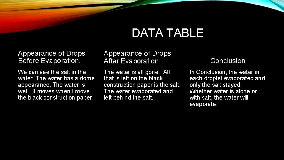 DATA TABLE Appearance of Drops Before Evaporation. Appearance of Drops After Evaporation We can