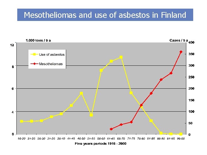 Mesotheliomas and use of asbestos in Finland 