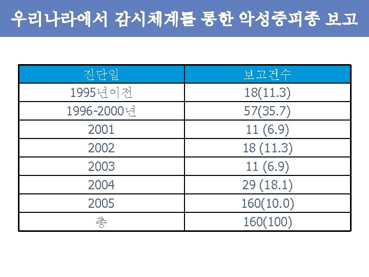 우리나라에서 감시체계를 통한 악성중피종 보고 진단일 1995년이전 1996 -2000년 2001 보고건수 18(11. 3) 57(35.