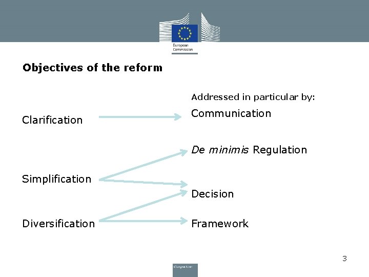 Objectives of the reform Addressed in particular by: Clarification Communication De minimis Regulation Simplification