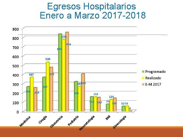 Egresos Hospitalarios Enero a Marzo 2017 -2018 