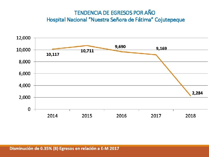 TENDENCIA DE EGRESOS POR AÑO Hospital Nacional “Nuestra Señora de Fátima” Cojutepeque 