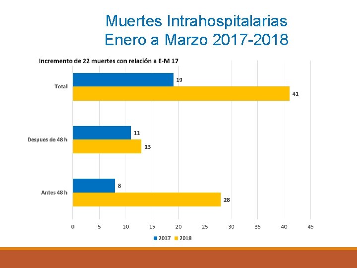 Muertes Intrahospitalarias Enero a Marzo 2017 -2018 