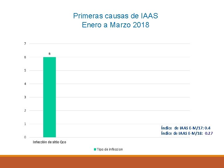 Primeras causas de IAAS Enero a Marzo 2018 Índice de IAAS E-M/17: 0. 4