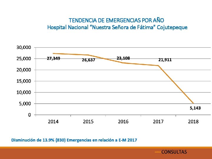 TENDENCIA DE EMERGENCIAS POR AÑO Hospital Nacional “Nuestra Señora de Fátima” Cojutepeque 