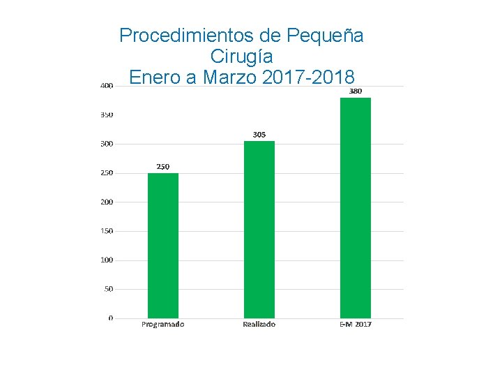 Procedimientos de Pequeña Cirugía Enero a Marzo 2017 -2018 