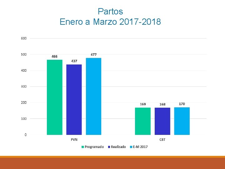 Partos Enero a Marzo 2017 -2018 