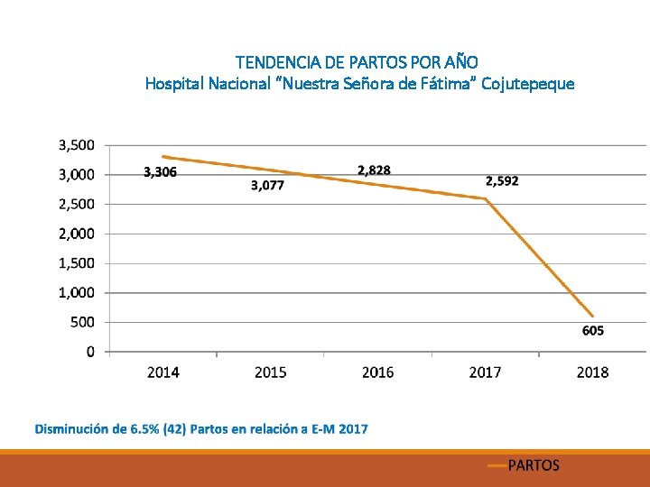 TENDENCIA DE PARTOS POR AÑO Hospital Nacional “Nuestra Señora de Fátima” Cojutepeque 