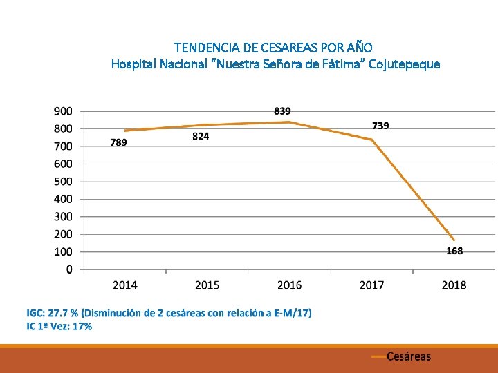 TENDENCIA DE CESAREAS POR AÑO Hospital Nacional “Nuestra Señora de Fátima” Cojutepeque 