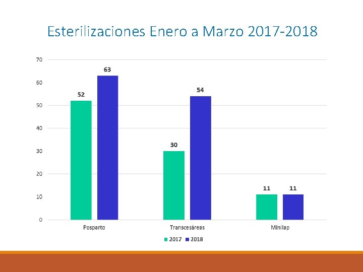 Esterilizaciones Enero a Marzo 2017 -2018 