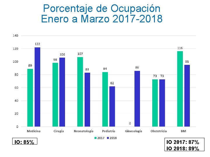 Porcentaje de Ocupación Enero a Marzo 2017 -2018 IO: 85% IO 2017: 87% IO