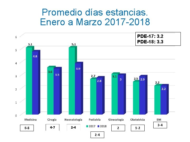 Promedio días estancias. Enero a Marzo 2017 -2018 PDE-17: 3. 2 PDE-18: 3. 3