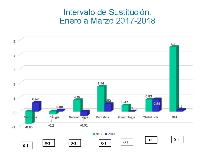 Intervalo de Sustitución. Enero a Marzo 2017 -2018 0 -1 0 -1 IS 2017: