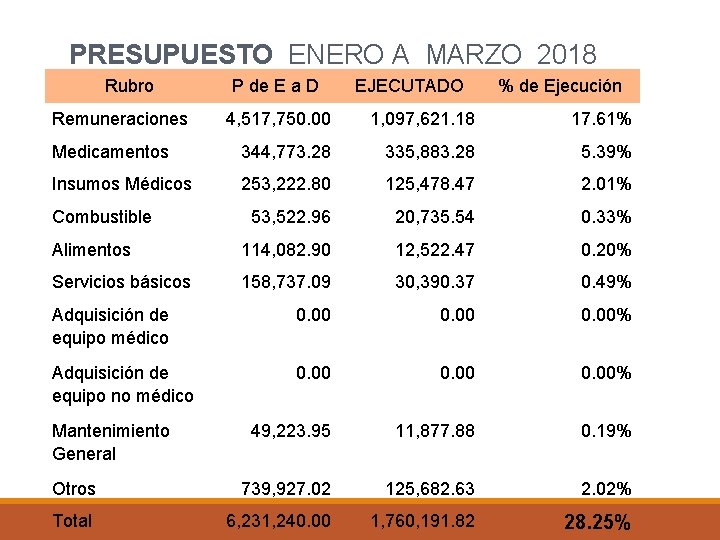 PRESUPUESTO ENERO A MARZO 2018 Rubro Remuneraciones P de E a D EJECUTADO %