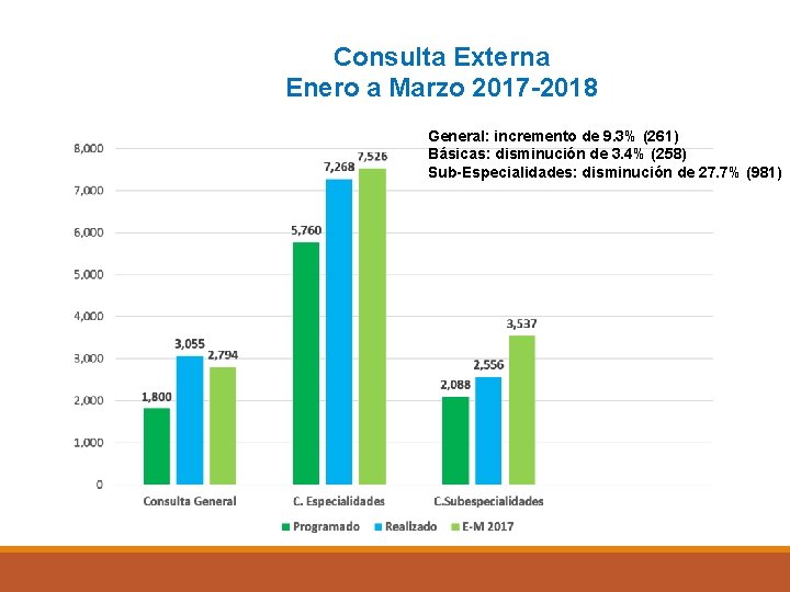Consulta Externa Enero a Marzo 2017 -2018 General: incremento de 9. 3% (261) Básicas: