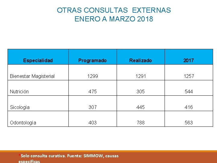 OTRAS CONSULTAS EXTERNAS ENERO A MARZO 2018 Especialidad Programado Realizado 2017 Bienestar Magisterial 1299